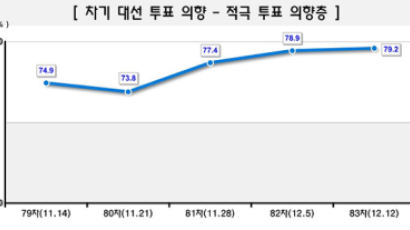 [Joins풍향계] "차기 대선 투표하겠다" 79.2%