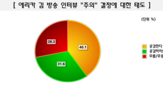 [Joins풍향계] "MBC 에리카김 인터뷰 '주의' 결정 공감한다" 40.1%