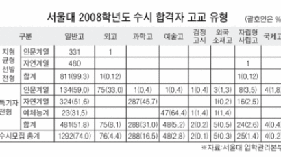 서울대 수시 합격자 1745명 발표…수능 최저기준 미달 88명 탈락