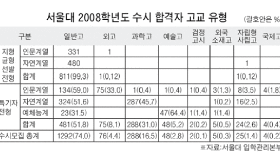 서울대 수시 합격자 1745명 발표…수능 최저기준 미달 88명 탈락