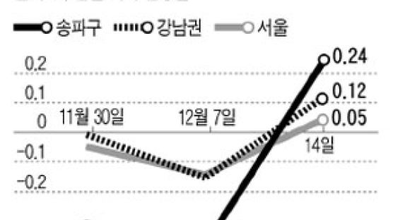 [매매시황] 용적률 완화 기대 … 서울 재건축 오름세