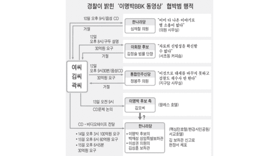'동영상 협박' 3명 영장