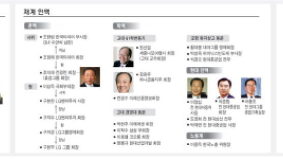 이명박 대통령 당선자 파워 인맥