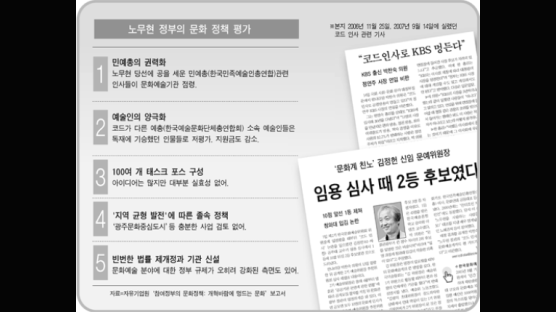 문화 권력 시계추도 ‘좌→우’ 대이동 예고