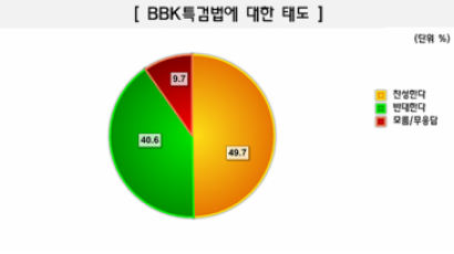 [Joins풍향계] 통과된 BBK 특검법 "찬성" 49.7% "반대" 40.6%