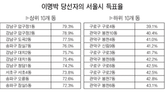 이 당선자 득표율 1위는 강남구 압구정1동 79.3%