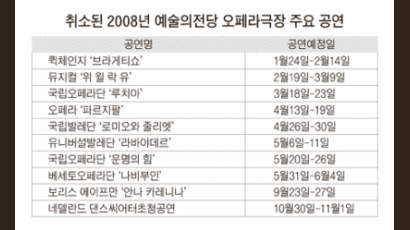 2008년 시즌 예술의전당 오페라극장 ＂사실상 휴업＂