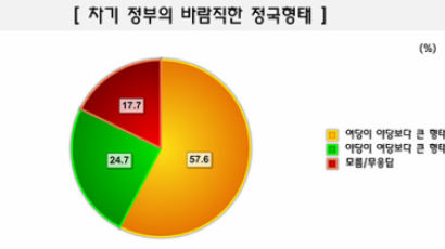 [Joins풍향계] 차기 정부 정치구도 "여대야소 선호" 57.4%