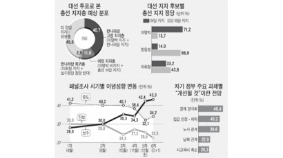 "이명박 당선자 국정운영 잘할 것" 86%