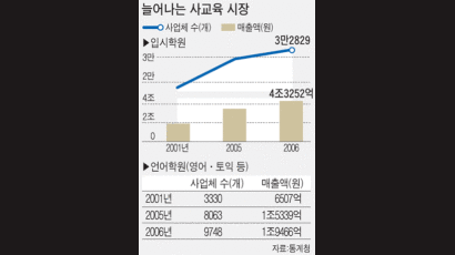 사교육비 줄인다던 지난 5년간 입시학원 대호황 매출 2.3배로↑