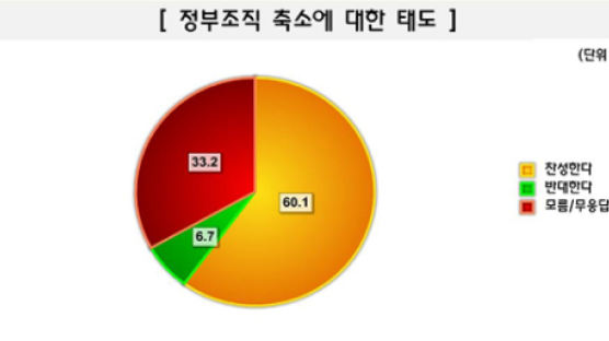 [Joins풍향계] 국민 60.1% "정부 조직 축소 찬성"