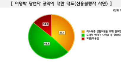 [Joins풍향계] 국민 48.8% "신용불량자 사면 반대"