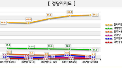 [Joins풍향계] 한나라당 지지도 56.2% 여전히 1위
