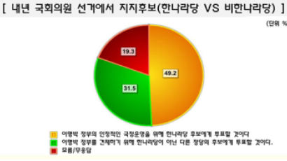 [Joins풍향계] "내년 총선 때 한나라당 후보 찍겠다" 49.2%