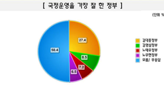 [Joins풍향계] "88년 이후 국정 운영 가장 잘한 정부는 DJ" 27.4%