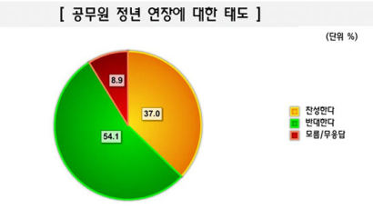 [Joins풍향계] "공무원 정년 연장 반대" 54.1%