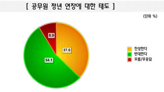 [Joins풍향계] "공무원 정년 연장 반대" 54.1%