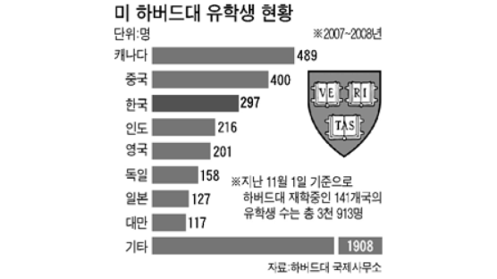하버드대 한국 유학생 297명 '세계 3위'