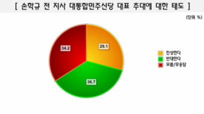 [Joins풍향계] "손학규 신당 대표 추대 반대한다" 36.7%