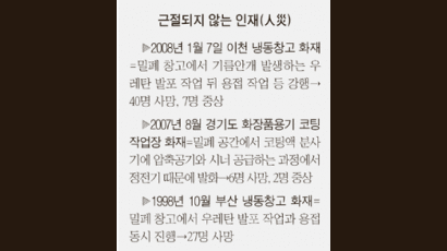 가스통 옆서 용접 ‘안전의식 0’