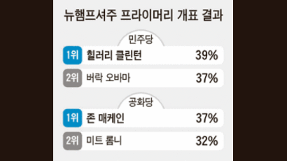 ‘눈물’ 통했다 … 힐러리, 예상 깨고 오바마에 역전