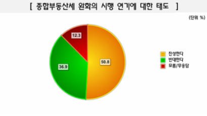 [Joins풍향계] "부동산 관련 세금 완화 시행 연기 찬성" 50.8%