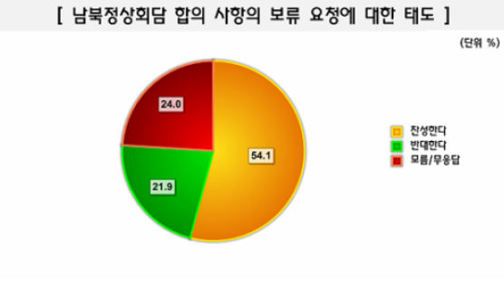 [Joins풍향계] "남북정상회담 합의사항 일부 보류해야" 54.1%