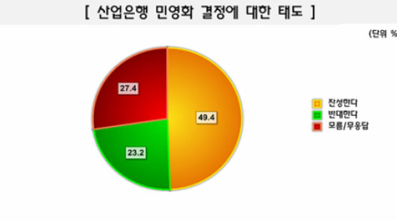 [Joins풍향계] "산업은행 민영화 결정 찬성한다" 49.4%