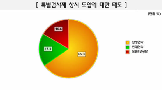 [Joins풍향계] "권력형 비리 특검 상시 도입 찬성" 65.3%
