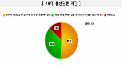 [Joins풍향계] 총선서 "여당 밀어줘야" 50.9% "견제해야" 35.6%