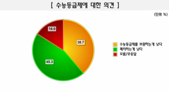 [Joins풍향계] "수능 9등급제 폐지해야" 45.3%