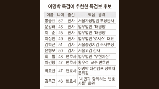 이명박 특검팀 후보 가까스로 구성