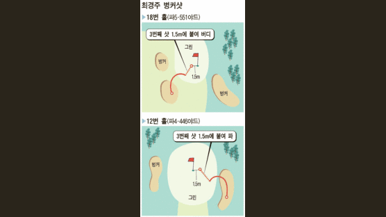 위기를 버디로 ‘지남철 벙커샷’