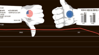 [CoverStory] ‘미국 Down 유럽 Up’ 세계금융 권력이동 중