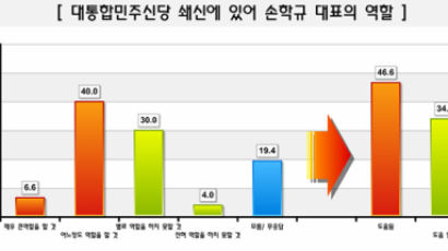 [Joins풍향계] "신당 쇄신에 손학규 역할 도움될 것" 46.6%