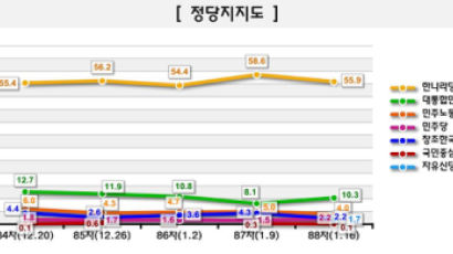 [Joins풍향계] 한나라당 지지도 55.9%로 선두 유지