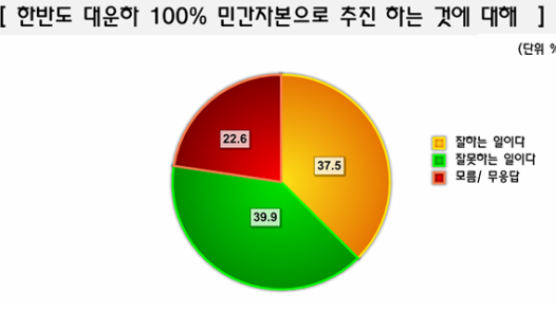 [Joins풍향계] "한반도 대운하 100% 민간자본 투입 반대" 39.9%