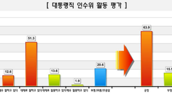 [Joins풍향계] "대통령직 인수위 활동 긍정적" 63.9%