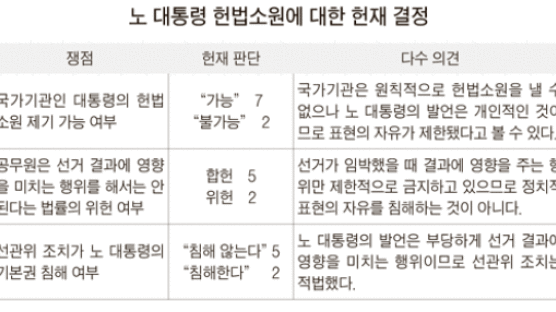 “노 대통령 선거중립 위반”