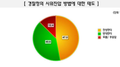 [Joins풍향계] "폴리스라인 침범 시위대 전원연행 찬성" 47.0%