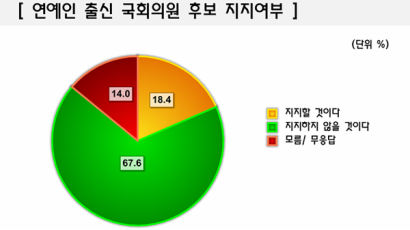 [Joins풍향계] “연예인 출신 국회의원 후보 지지 않을 것” 67.6%