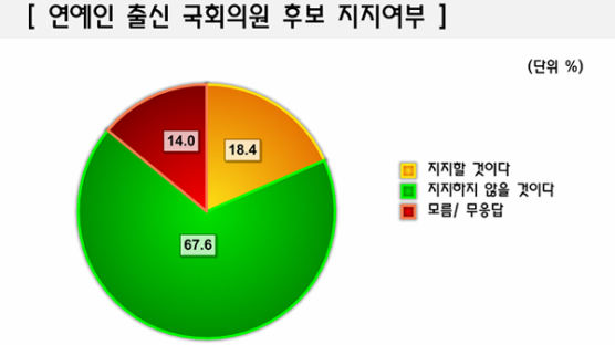 [Joins풍향계] “연예인 출신 국회의원 후보 지지 않을 것” 67.6%