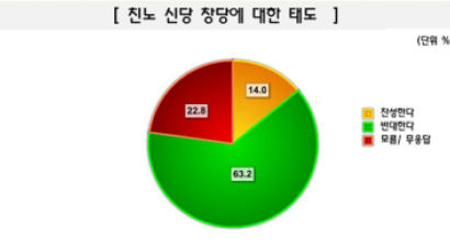 [Joins풍향계] 친노 신당 창당 반대 63.2%