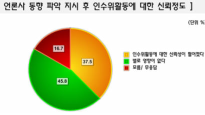 [Joins풍향계] "언론사 동향 파악, 인수위 신뢰도 영향 없어" 45.8%