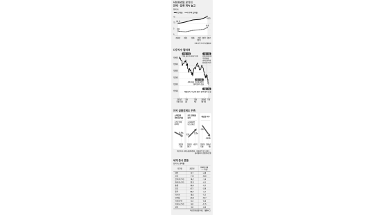 미국 서브프라임 쇼크 “미 성장률 1%P 하락→한국도 0.5%P 떨어져”