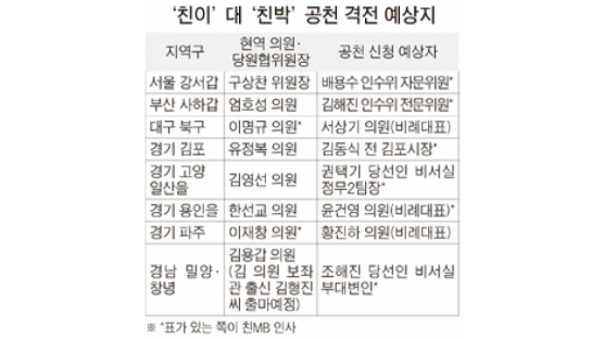 친이:친박 충돌 … “부산진갑 20명 몰려”