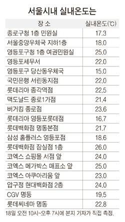 2008 중앙일보 키워드 '환경'] 실내온도 1도 낮추자 | 중앙일보