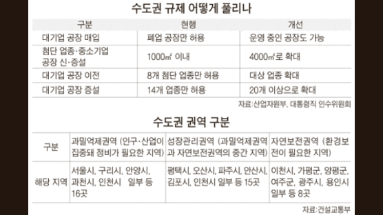 수도권 내 가동 중인 공장 대기업이 사들일 수 있다