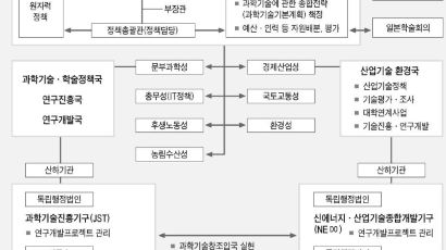 [JERIReport] 한국 ‘과기행정 업그레이드’ 일본서 배워라