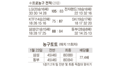 [프로농구] 삼성 ‘이상민 효과’ 동부 8연승 막아